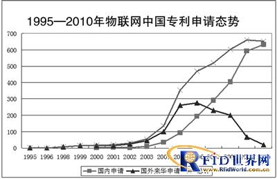 1995-2010中國物聯(lián)網(wǎng)專利申請(qǐng)態(tài)勢