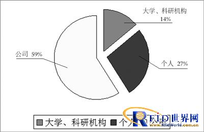 1995-2010中國物聯(lián)網(wǎng)專利申請(qǐng)者機(jī)構(gòu)組成
