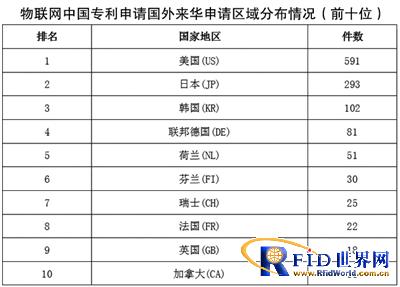 1995-2010物聯(lián)網(wǎng)中國專利申請(qǐng)國外來華申請(qǐng)區(qū)域分布情況（前十名）