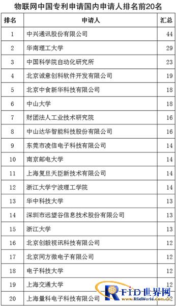 1995-2010物聯(lián)網(wǎng)中國專利申請(qǐng)國內(nèi)申請(qǐng)人排名前20名