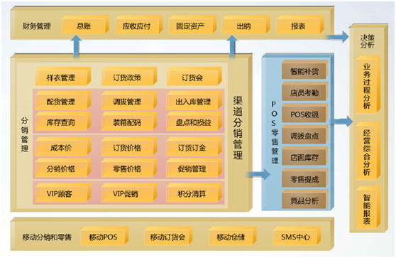T6-鞋服分銷軟件功能
