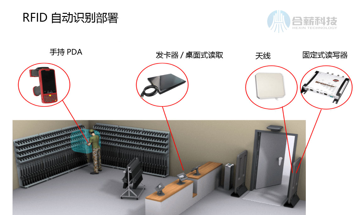 RFID射頻識別方案