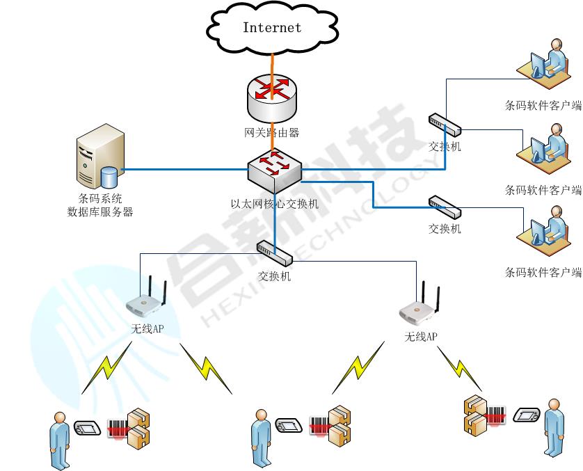 條形碼技術管理庫房倉庫